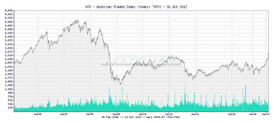 Grfico de ATX - Austrian Traded Index -  [Ticker: ^ATX]
